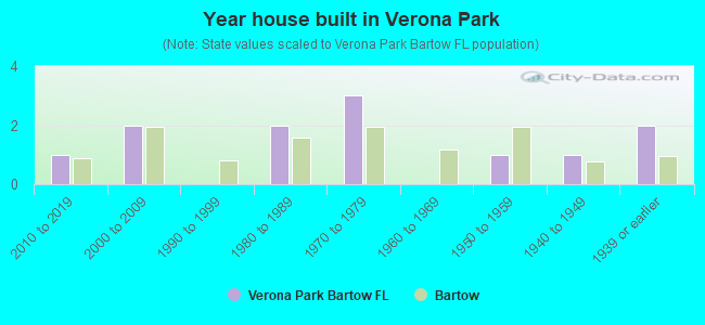 Year house built in Verona Park