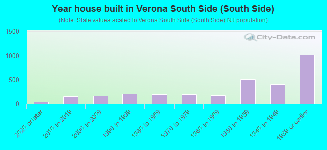 Year house built in Verona South Side (South Side)