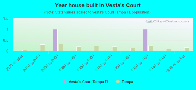 Year house built in Vesta's Court