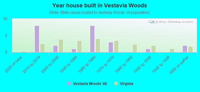 Year house built in Vestavia Woods