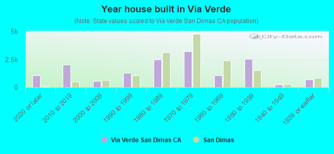 Year house built in Via Verde