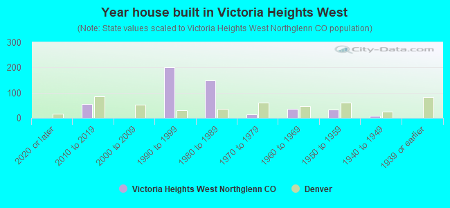 Year house built in Victoria Heights West