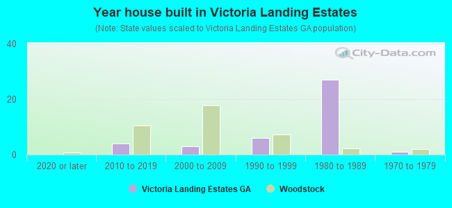 Year house built in Victoria Landing Estates