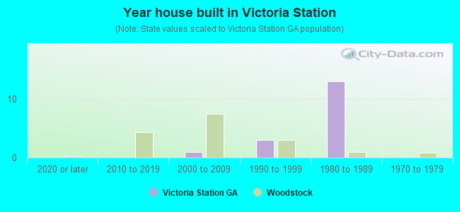 Year house built in Victoria Station