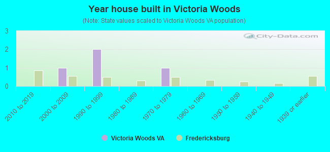 Year house built in Victoria Woods