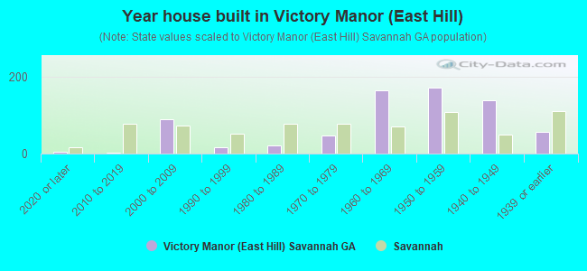 Year house built in Victory Manor (East Hill)