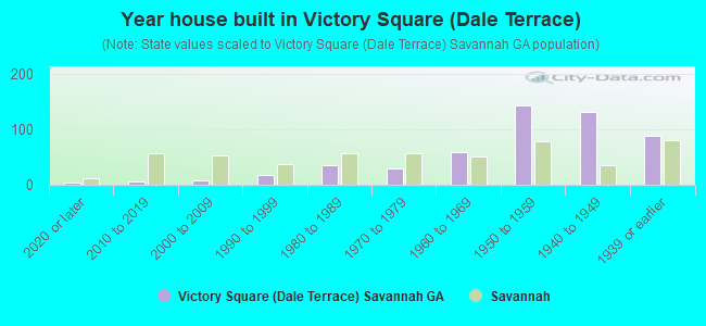 Year house built in Victory Square (Dale Terrace)
