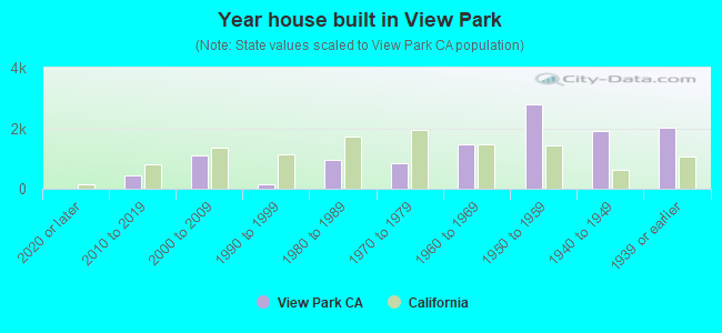 Year house built in View Park