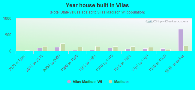 Year house built in Vilas