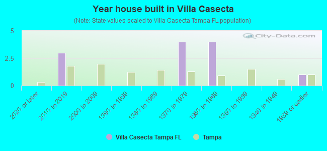 Year house built in Villa Casecta