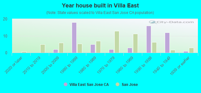 Year house built in Villa East