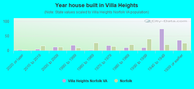Year house built in Villa Heights