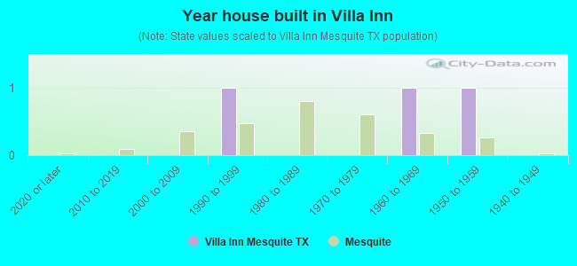 Year house built in Villa Inn