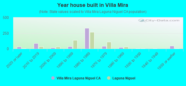 Year house built in Villa Mira