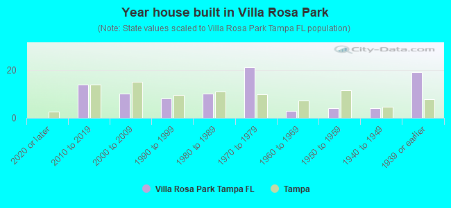 Year house built in Villa Rosa Park