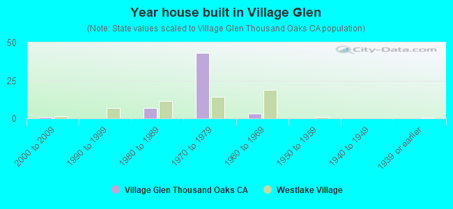 Year house built in Village Glen