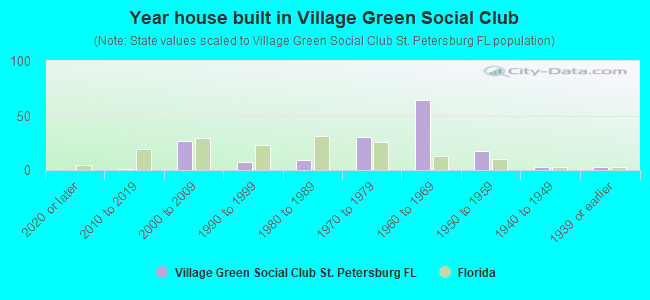 Year house built in Village Green Social Club