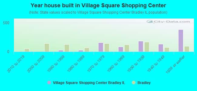 Year house built in Village Square Shopping Center