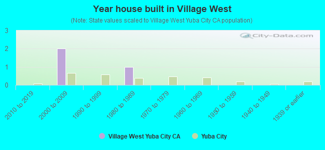 Year house built in Village West
