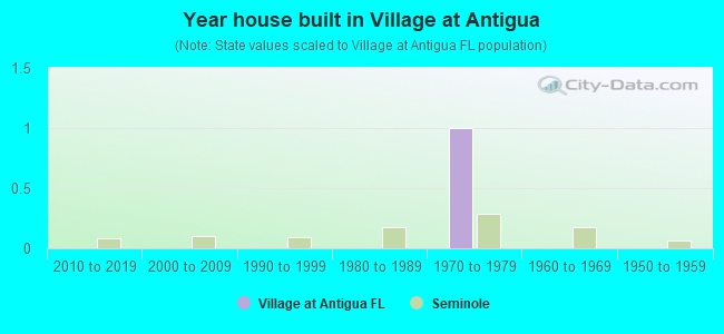 Year house built in Village at Antigua