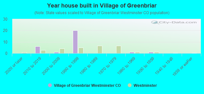 Year house built in Village of Greenbriar