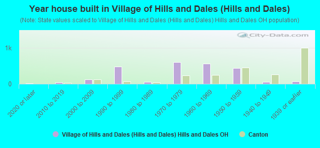 Year house built in Village of Hills and Dales (Hills and Dales)