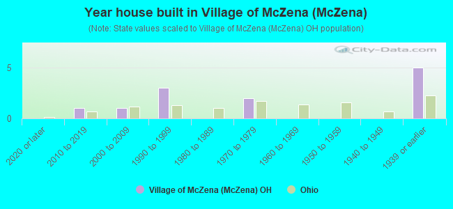 Year house built in Village of McZena (McZena)