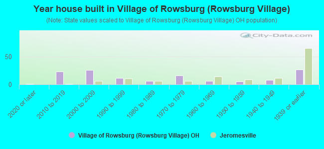 Year house built in Village of Rowsburg (Rowsburg Village)