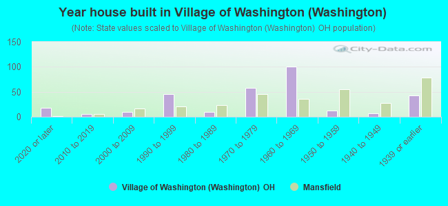 Year house built in Village of Washington (Washington)