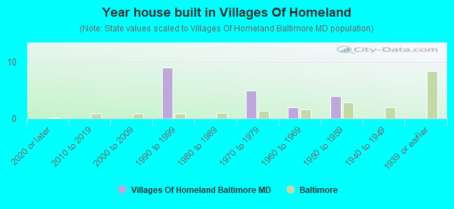 Year house built in Villages Of Homeland