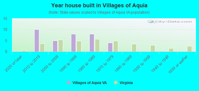 Year house built in Villages of Aquia