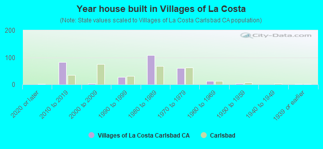 Year house built in Villages of La Costa