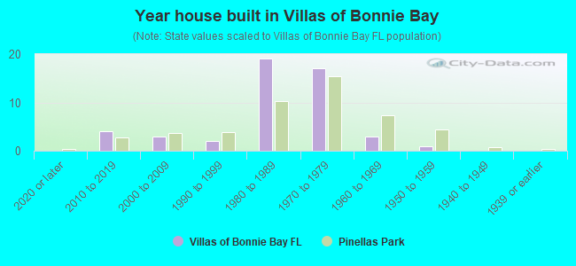 Year house built in Villas of Bonnie Bay