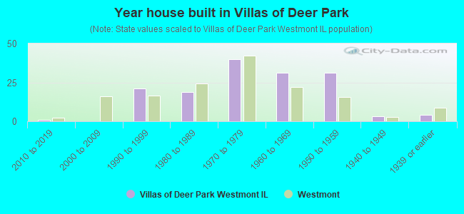 Year house built in Villas of Deer Park