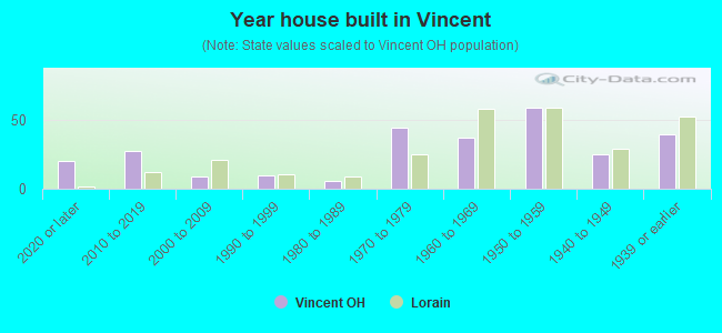 Year house built in Vincent