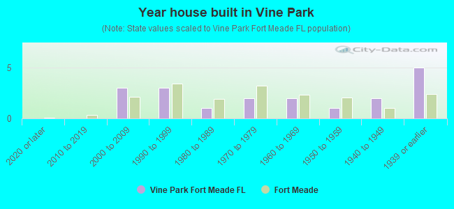 Year house built in Vine Park