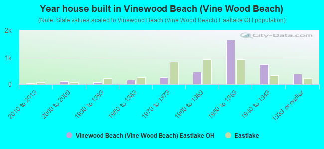 Year house built in Vinewood Beach (Vine Wood Beach)