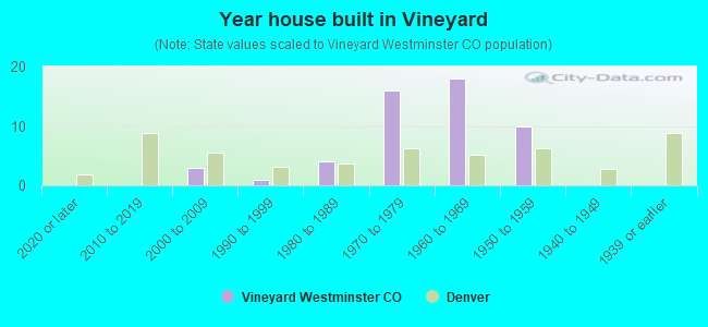 Year house built in Vineyard