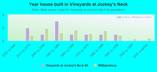 Year house built in Vineyards at Jockey's Neck