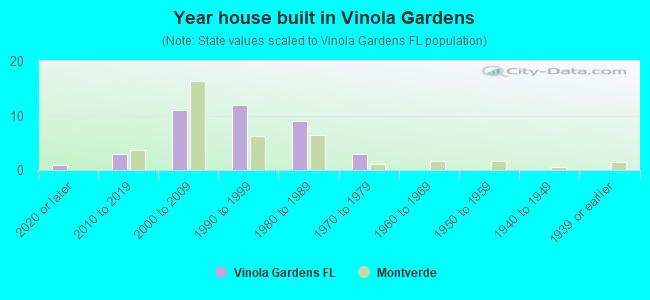 Year house built in Vinola Gardens