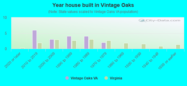 Year house built in Vintage Oaks
