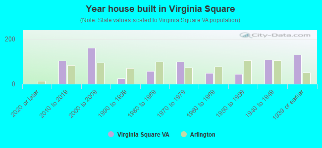 Year house built in Virginia Square