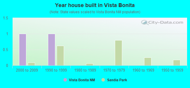 Year house built in Vista Bonita