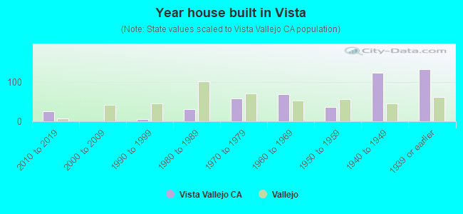 Year house built in Vista