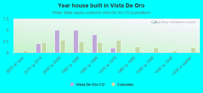 Year house built in Vista De Oro