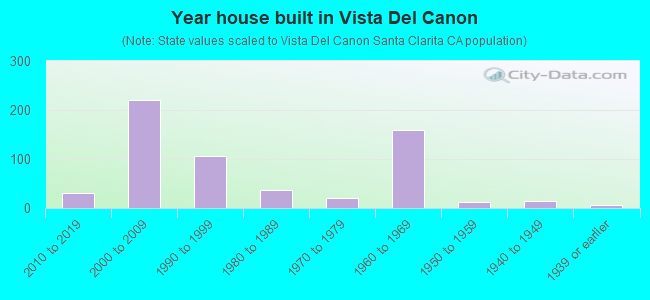 Year house built in Vista Del Canon