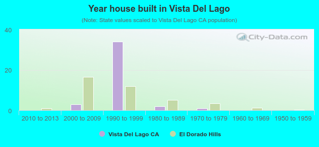 Year house built in Vista Del Lago