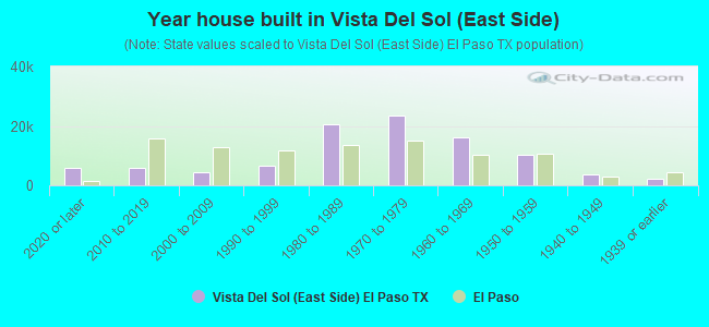 Year house built in Vista Del Sol (East Side)