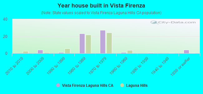 Year house built in Vista Firenza