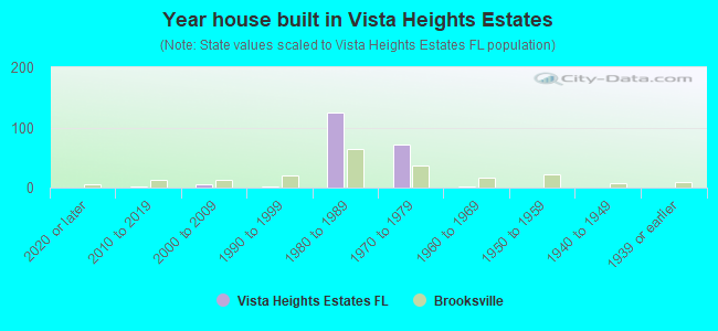 Year house built in Vista Heights Estates